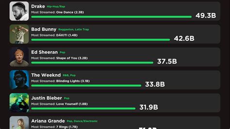 How to See Most Listened to Artists on Apple Music: A Detailed Insight