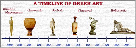 what are the two major types of art of the archaic period? The ancient Greeks believed that art was not just an expression of human emotion but also a reflection of divine order.