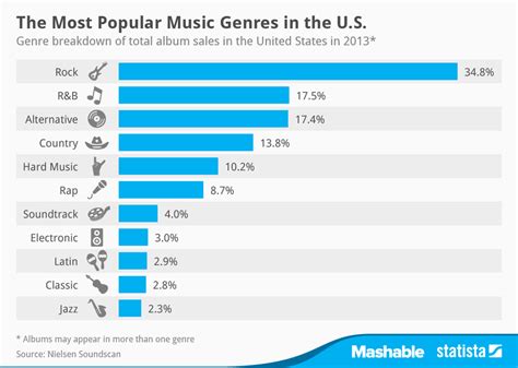 What's the Most Popular Genre of Music: A Multi-perspective Analysis